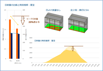 夏至の解析結果