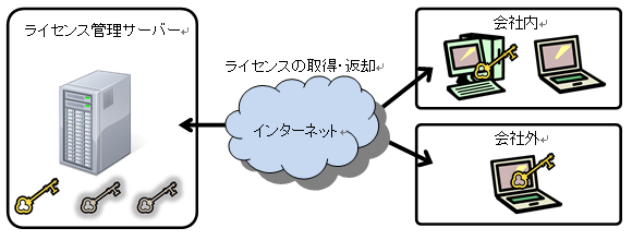 タイムスパン認証