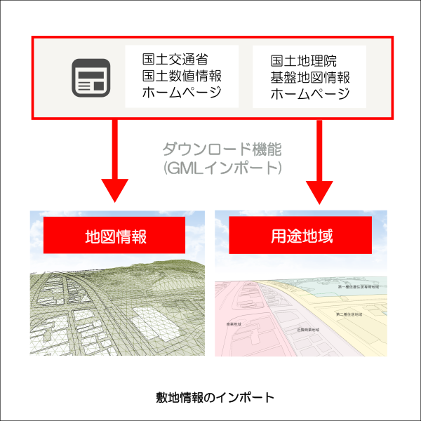 敷地条件をすぐに入手できる