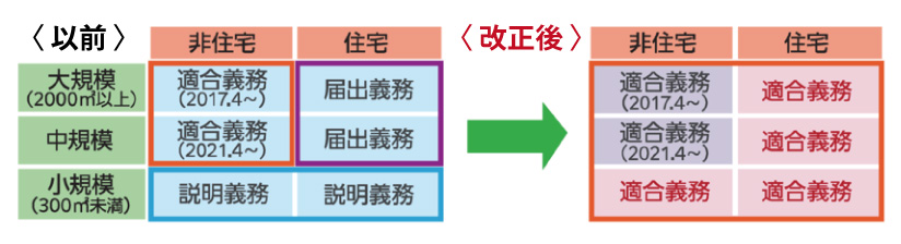 原則、すべての建築物で、省エネ基準への適合が義務化