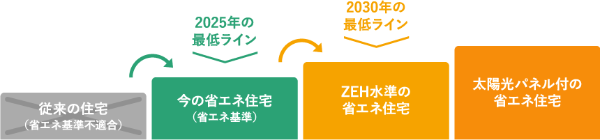 住宅・建築物の基準をZEH水準へ引き上げる方針