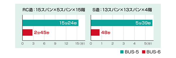 計算の高速化