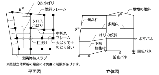 取り扱う建物形状の例