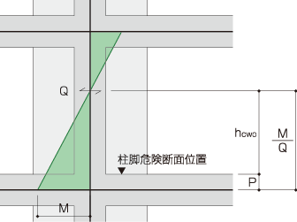 弾性応力解析反曲点位置