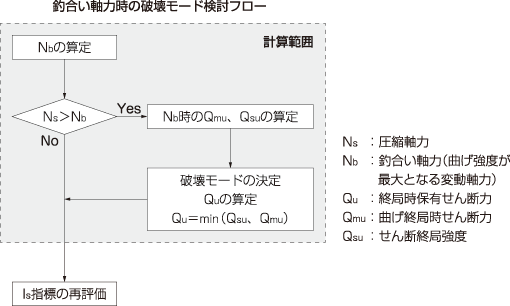 下階壁抜け柱の破壊モード検討の機能追加