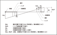 危険断面位置でのMuの修正