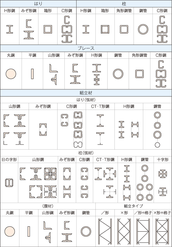 部材断面形状