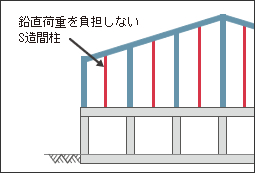 間柱の指定