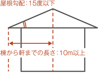 特定緩勾配屋根