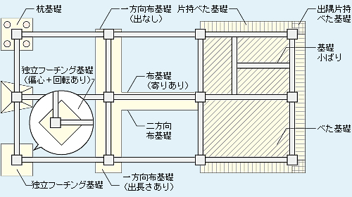 基礎配置