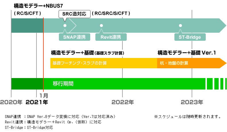 +基礎 移行スケジュール