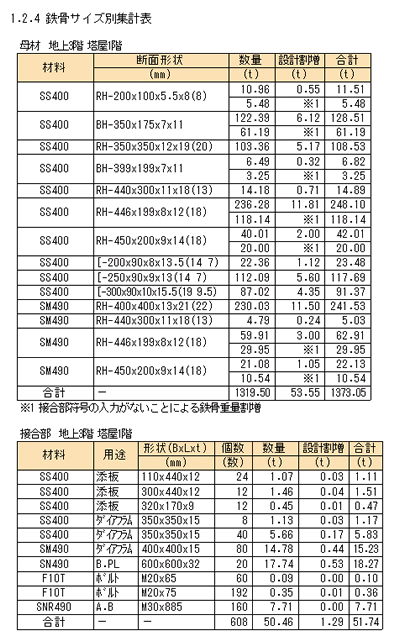 鉄骨サイズ別集計表