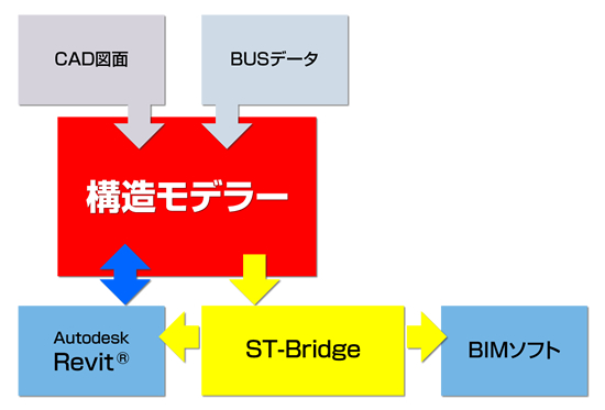 ST-Bridge関係図