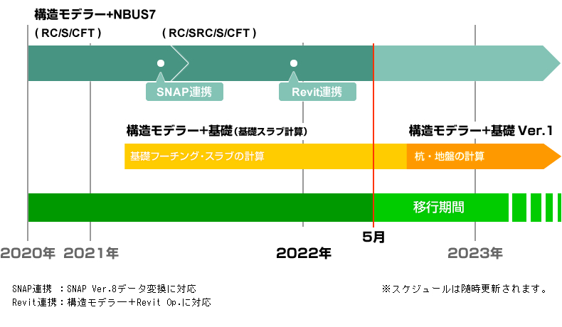 ＋NBUS7移行スケジュール