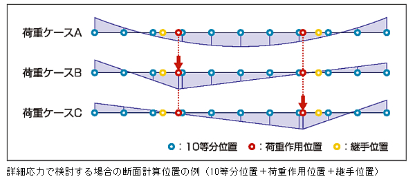 詳細応力で検討する場合の断面計算位置の例（10等分位置＋荷重作用位置＋継手位置）