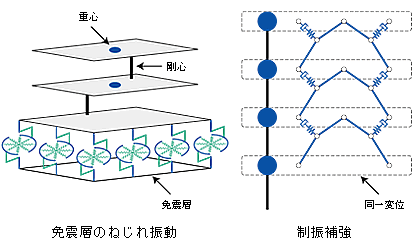 質点系と部材系の混在モデル