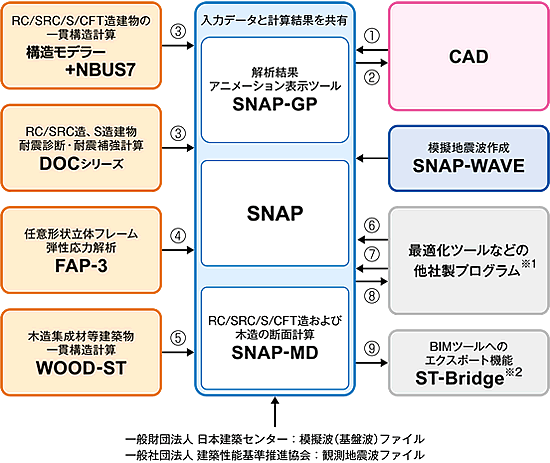 任意形状立体フレームの弾塑性解析ソフト Snap 製品紹介 任意形状立体フレームの弾塑性解析ソフト Snap 製品紹介