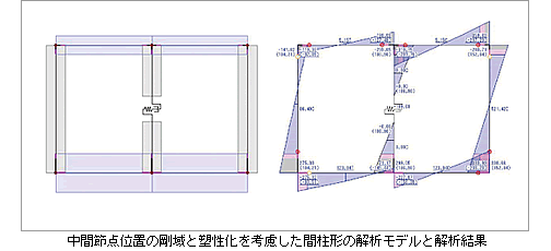 中間節点位置の剛域と塑性化を考慮した間柱形の解析モデルと解析結果