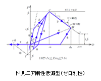 コンクリート　トリリニア-剛性低減型