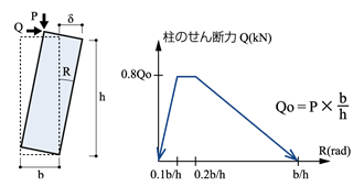 太径柱の傾斜復元力