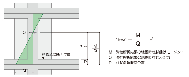 算出式hCWO