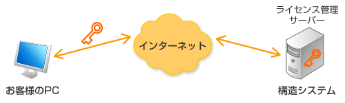 「ネット認証」概念図