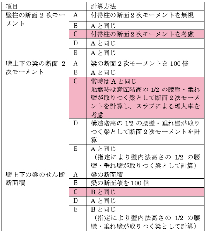 表2　壁エレメント各部の剛性計算