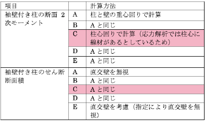 表3　袖壁付き柱の剛性計算