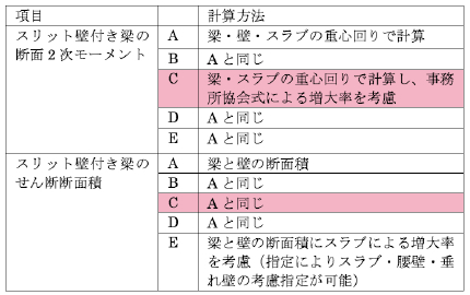 表4　スリット壁付き梁の剛性計算