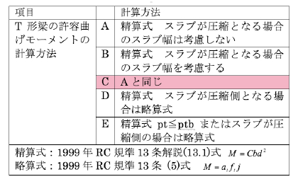 表5 梁の許容曲げモーメント計算