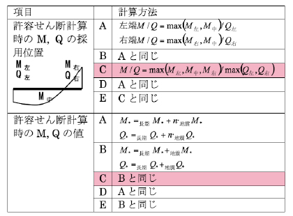 表6　部材の許容せん断力の計算