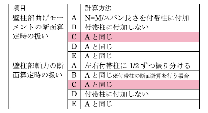 表8 壁の断面計算
