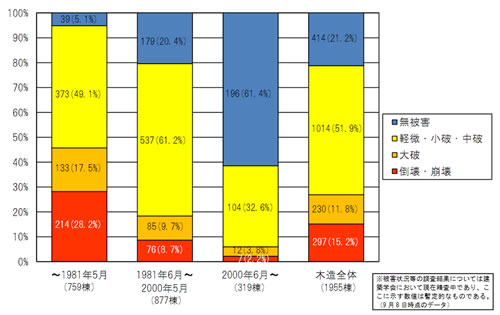 学会悉皆調査結果による木造の建築時期別の被害状況