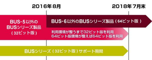 BUS-5以外のBUSシリーズを所有の場合