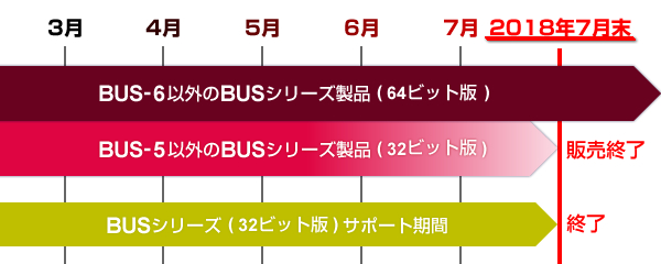 BUS-5以外のBUSシリーズを所有の場合