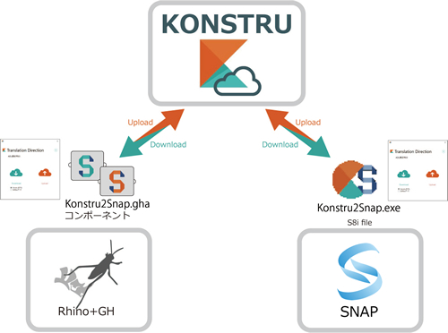 データ変換プラグイン「KONSTRU2SNAP」のイメージ