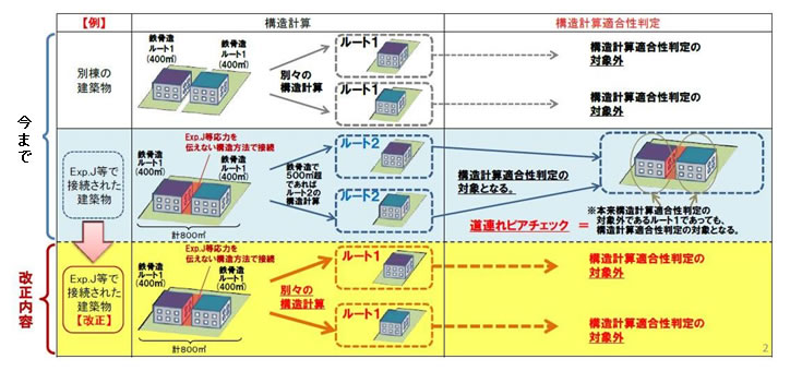 構造計算ルート