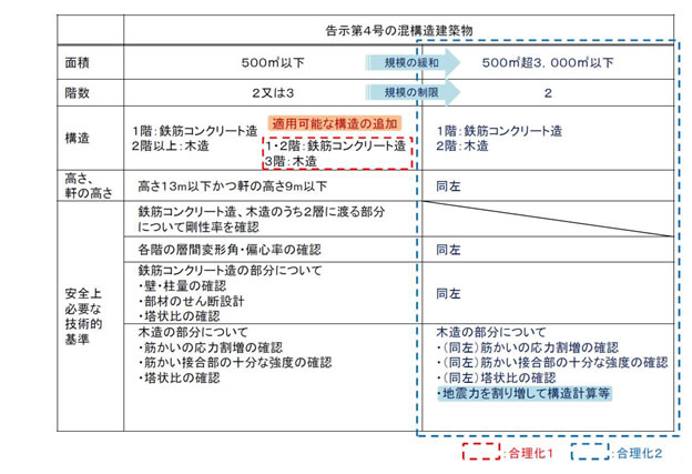 構造計算ルートの合理化